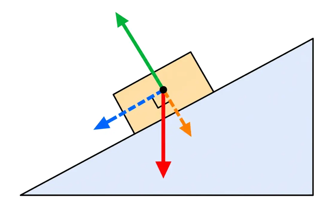 Forces on an inclined plane