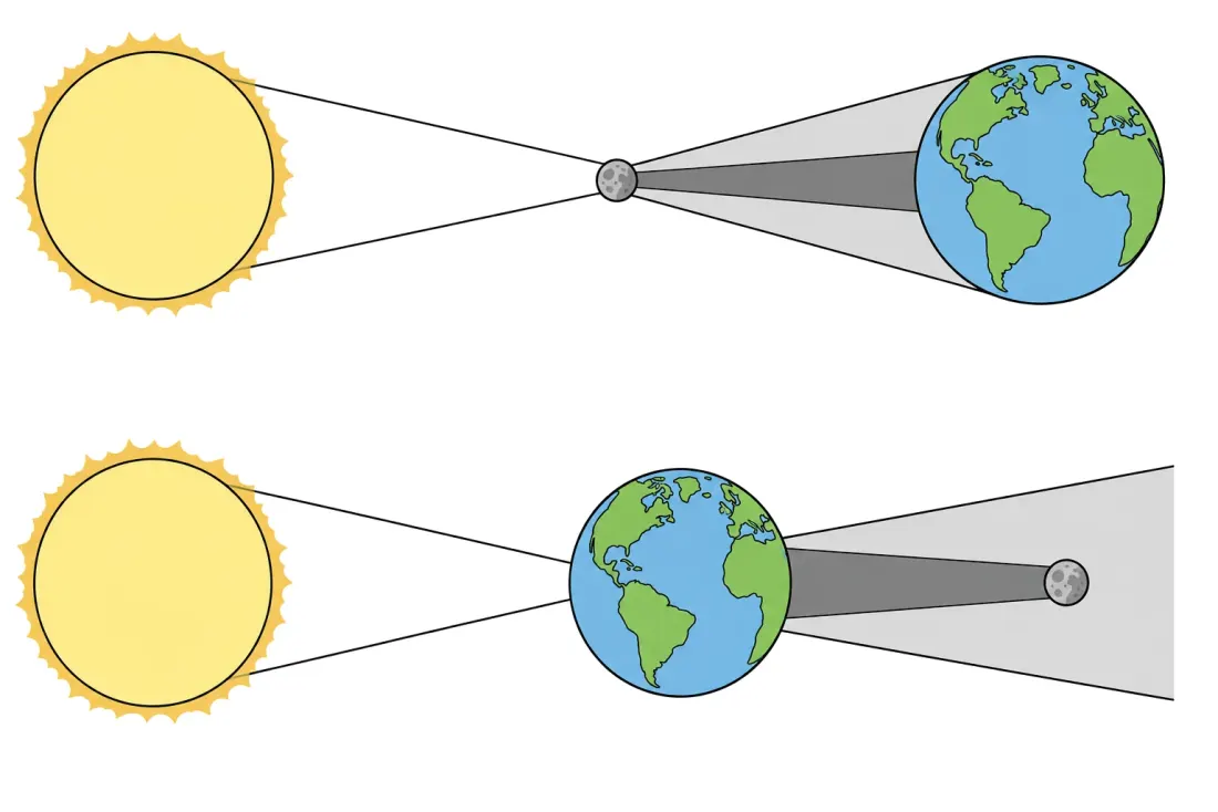 Solar and lunar eclipses